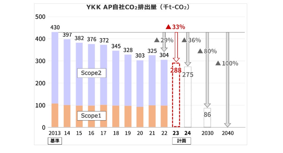 「YKK AP環境報告書 2023」発行のサブ画像4