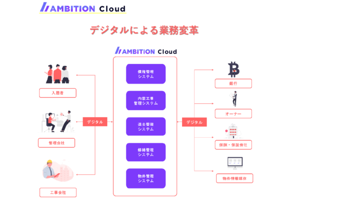 不動産DX 戦略、AMBITION Cloud - デジタルプロダクト開発の取組み -のメイン画像