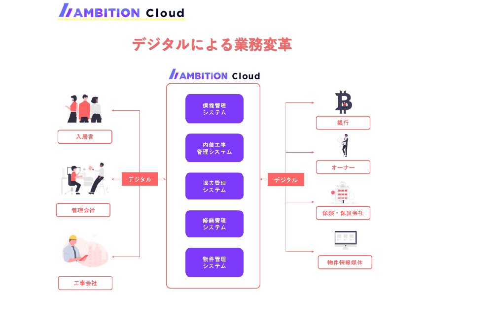 不動産DX 戦略、AMBITION Cloud - デジタルプロダクト開発の取組み -のサブ画像2