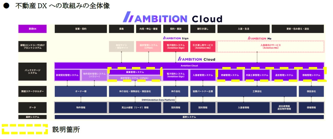 不動産DX 戦略、AMBITION Cloud - デジタルプロダクト開発の取組み -のサブ画像3