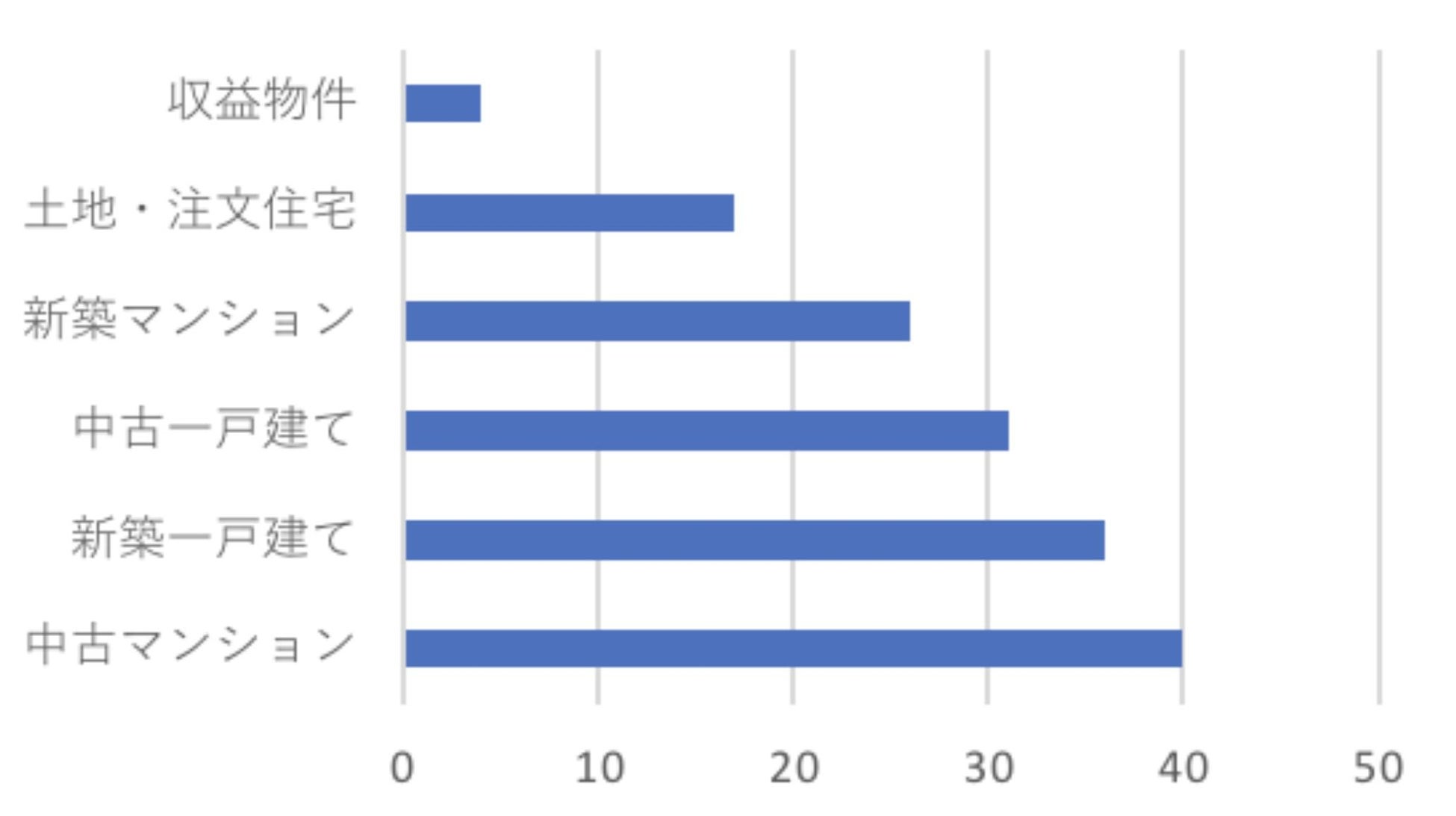 不動産売買の決め手は「手頃感」と「安心感」。仲介手数料無料サービスは88％が「知らなかった」のサブ画像2