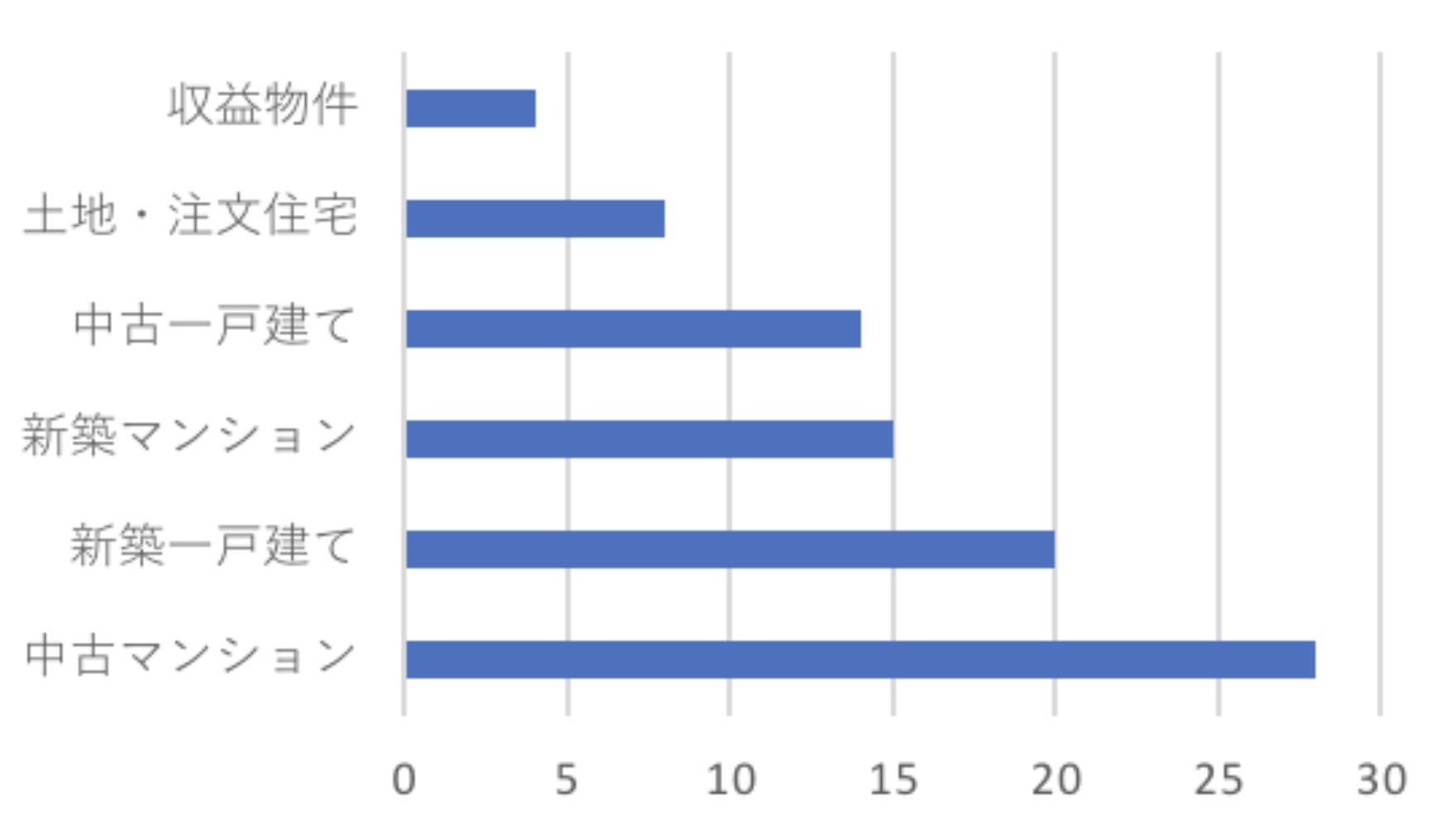 不動産売買の決め手は「手頃感」と「安心感」。仲介手数料無料サービスは88％が「知らなかった」のサブ画像3