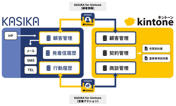 住宅・不動産会社向けMAツール「KASIKA」と「kintone」を連携させるプラグインをさくらホームグループがリリースのメイン画像