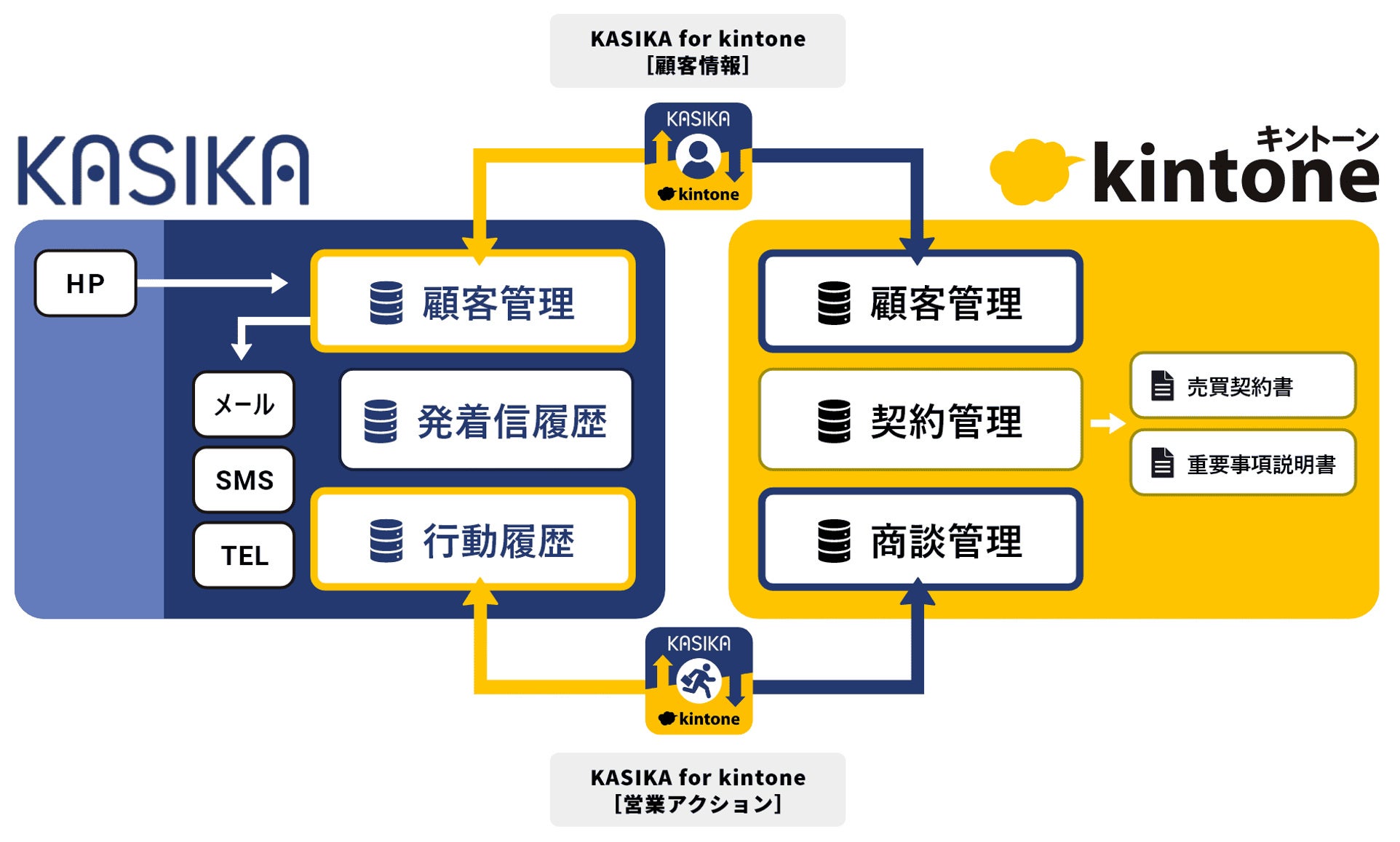 住宅・不動産会社向けMAツール「KASIKA」と「kintone」を連携させるプラグインをさくらホームグループがリリースのサブ画像1