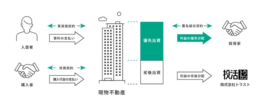 不動産クラウドファンディング「投活」サービス開始5ヶ月で応募総額1.5億円突破を記念して限定プロジェクトの募集を開始のサブ画像3