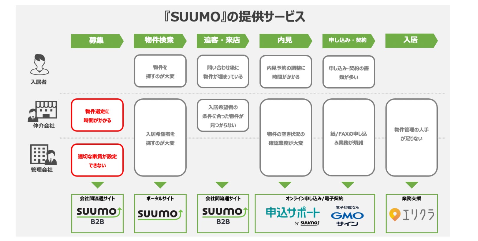 『会社間流通』(通称：『SUUMO B2B』)にて「類似物件推定反響数」を表示 『SUUMO』経由の問い合わせ数を予測し物件選定業務の工程を効率化のサブ画像3