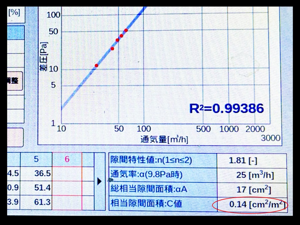 日本中央住販、気密測定での品質向上を発表、C値0.14を達成のサブ画像1