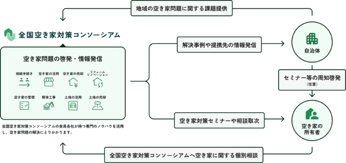 株式会社リノバンク、「全国空き家対策コンソーシアム」に参画のメイン画像