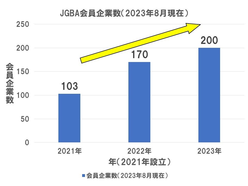 JGBA日本優良ビルダー普及協会、会員企業200社を突破いたしました！のサブ画像1