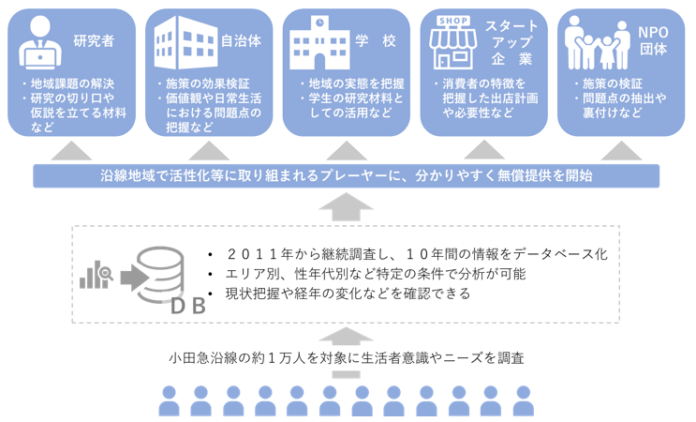 小田急沿線のライフスタイル特性が見える！価値観など１０年分の心理統計結果を無償公開　１０月１６日「小田急　地域活性データバンク」をスタートのメイン画像