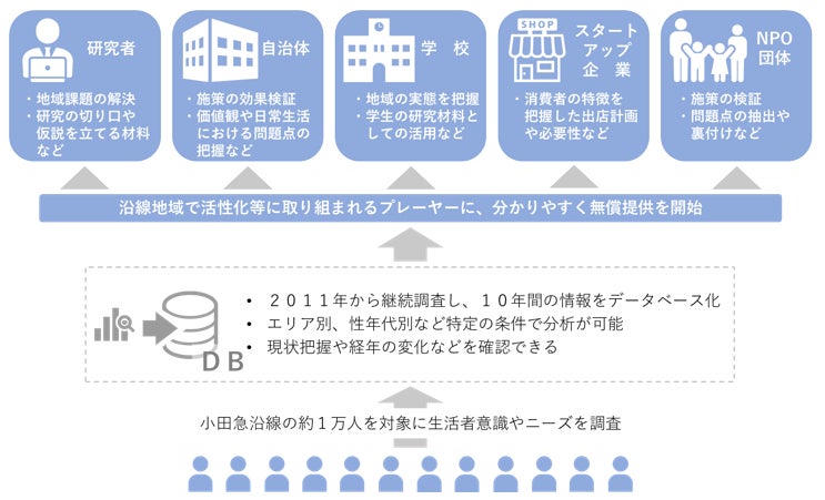 小田急沿線のライフスタイル特性が見える！価値観など１０年分の心理統計結果を無償公開　１０月１６日「小田急　地域活性データバンク」をスタートのサブ画像1