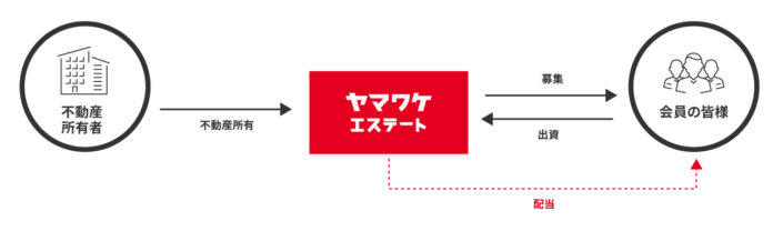 1万円(*1)から始める不動産クラウドファンディング「ヤマワケエステート」が、9/26リリース開始。のメイン画像