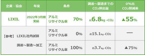 国内初※1、リサイクルアルミ使用比率100%の低炭素型アルミ形材「PremiAL R100」受注開始のサブ画像4