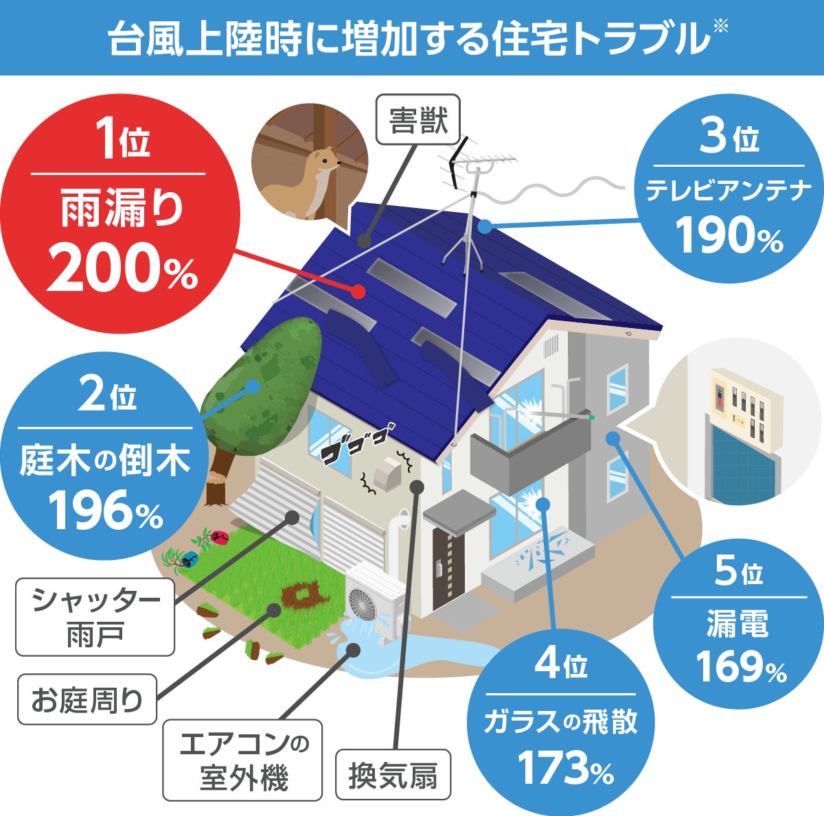 【25万件調査】雨漏りだけじゃない！台風時に急増する不測の住宅トラブルTOP5のサブ画像2