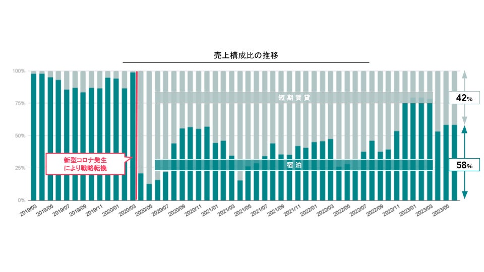 【120名満員御礼】「都内レジデンスの売上を最大化！」テクノロジーを活用した次世代レジデンス運用実績一挙紹介（特別講演：Airbnb Japan）したイベントの実施報告のサブ画像3