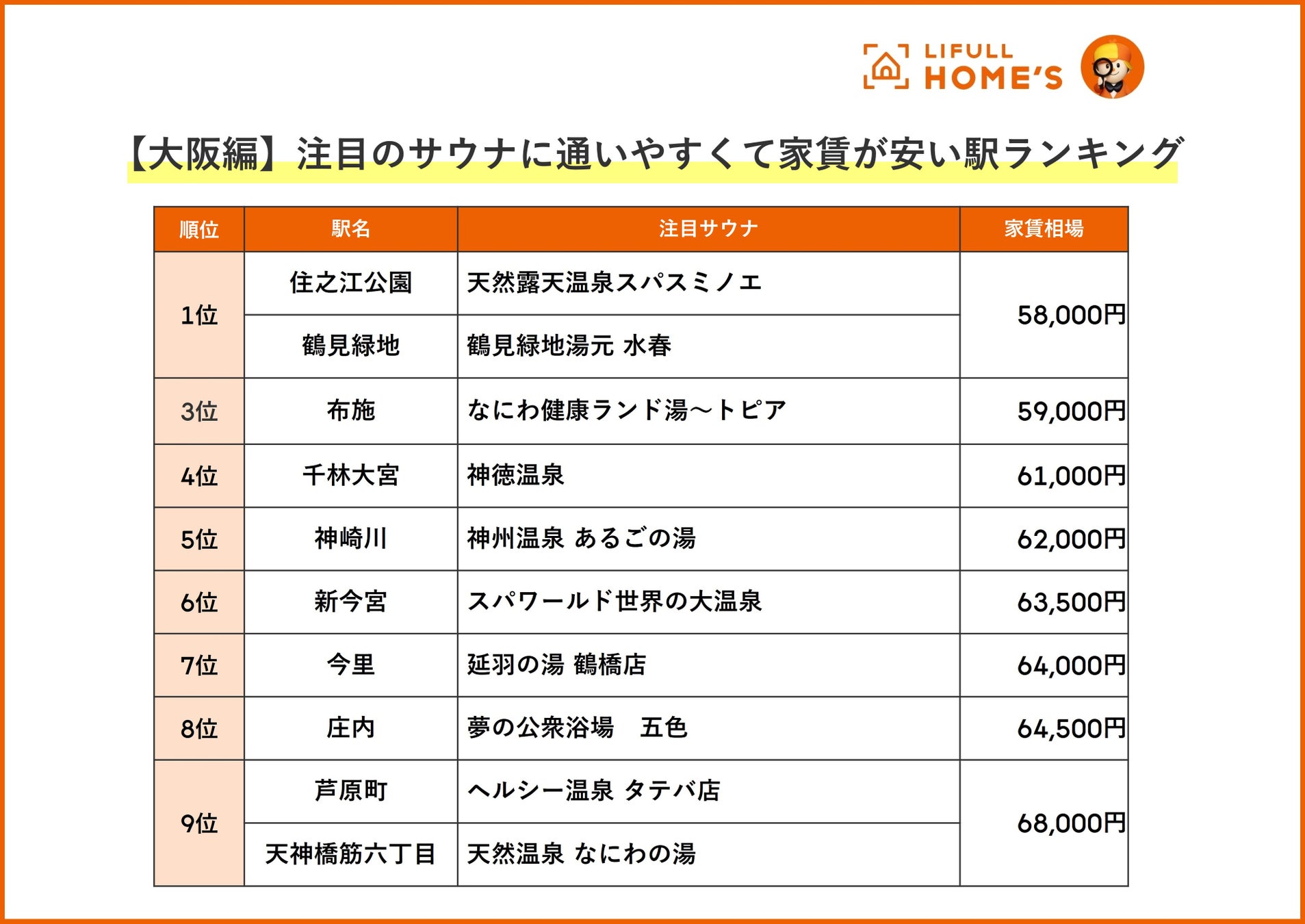 LIFULL HOME'Sが「【大阪編】注目のサウナに通いやすくて家賃が安い駅ランキング」を発表のサブ画像2