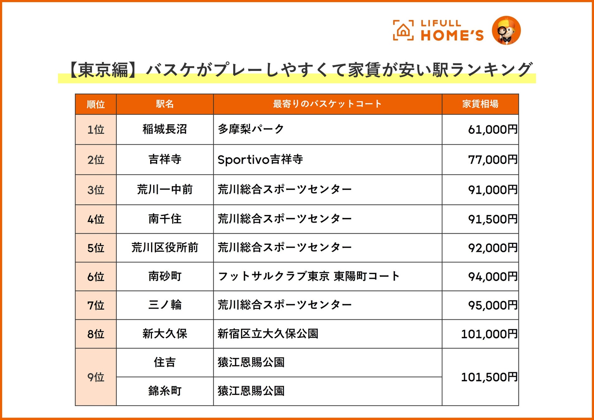 LIFULL HOME'Sが「【東京編】バスケがプレーしやすくて家賃が安い駅ランキング」を発表のサブ画像1