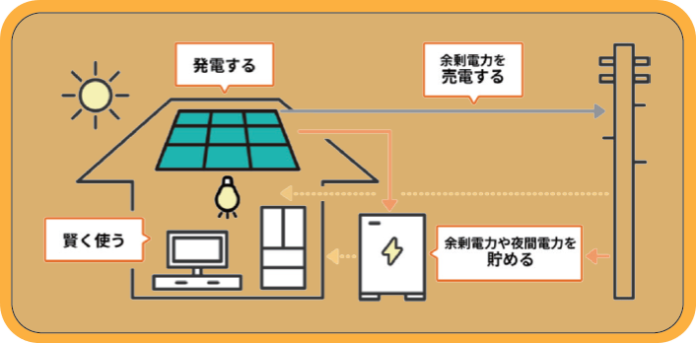 初期費用０円で太陽光発電設備が設置可能！リミックスポイントの「スマートパワーリース」が東京都「住宅用太陽光発電初期費用ゼロ促進の増強事業」の事業プランに登録されましたのメイン画像
