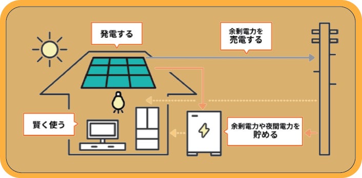 初期費用０円で太陽光発電設備が設置可能！リミックスポイントの「スマートパワーリース」が東京都「住宅用太陽光発電初期費用ゼロ促進の増強事業」の事業プランに登録されましたのサブ画像1