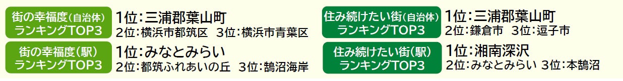 いい部屋ネット「街の幸福度 ＆ 住み続けたい街ランキング２０２３<神奈川県版＞」（街の住みここちランキング特別集計）発表のサブ画像1