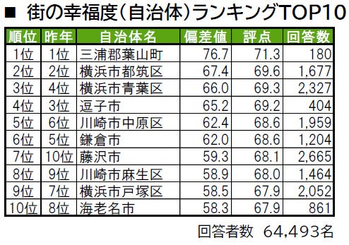 いい部屋ネット「街の幸福度 ＆ 住み続けたい街ランキング２０２３<神奈川県版＞」（街の住みここちランキング特別集計）発表のサブ画像2