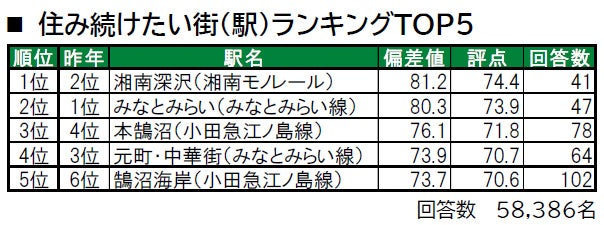 いい部屋ネット「街の幸福度 ＆ 住み続けたい街ランキング２０２３<神奈川県版＞」（街の住みここちランキング特別集計）発表のサブ画像5