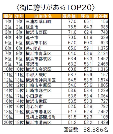 いい部屋ネット「街の幸福度 ＆ 住み続けたい街ランキング２０２３<神奈川県版＞」（街の住みここちランキング特別集計）発表のサブ画像8