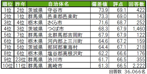 いい部屋ネット「街の幸福度 ＆ 住み続けたい街ランキング２０２３＜北関東版＞」（街の住みここちランキング特別集計）発表のサブ画像1