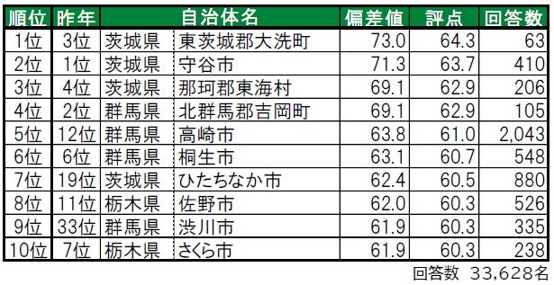 いい部屋ネット「街の幸福度 ＆ 住み続けたい街ランキング２０２３＜北関東版＞」（街の住みここちランキング特別集計）発表のサブ画像2