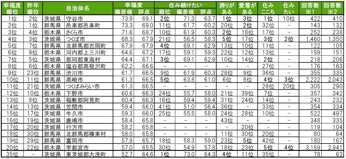 いい部屋ネット「街の幸福度 ＆ 住み続けたい街ランキング２０２３＜北関東版＞」（街の住みここちランキング特別集計）発表のサブ画像3