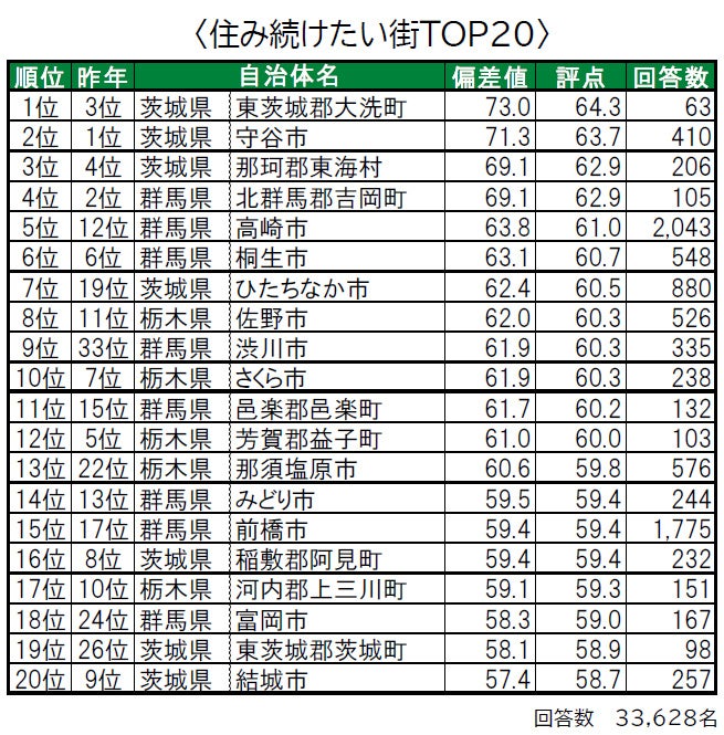 いい部屋ネット「街の幸福度 ＆ 住み続けたい街ランキング２０２３＜北関東版＞」（街の住みここちランキング特別集計）発表のサブ画像4