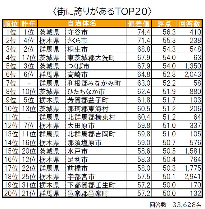 いい部屋ネット「街の幸福度 ＆ 住み続けたい街ランキング２０２３＜北関東版＞」（街の住みここちランキング特別集計）発表のサブ画像5