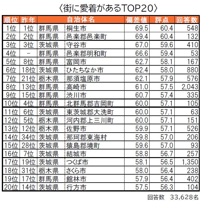 いい部屋ネット「街の幸福度 ＆ 住み続けたい街ランキング２０２３＜北関東版＞」（街の住みここちランキング特別集計）発表のサブ画像6