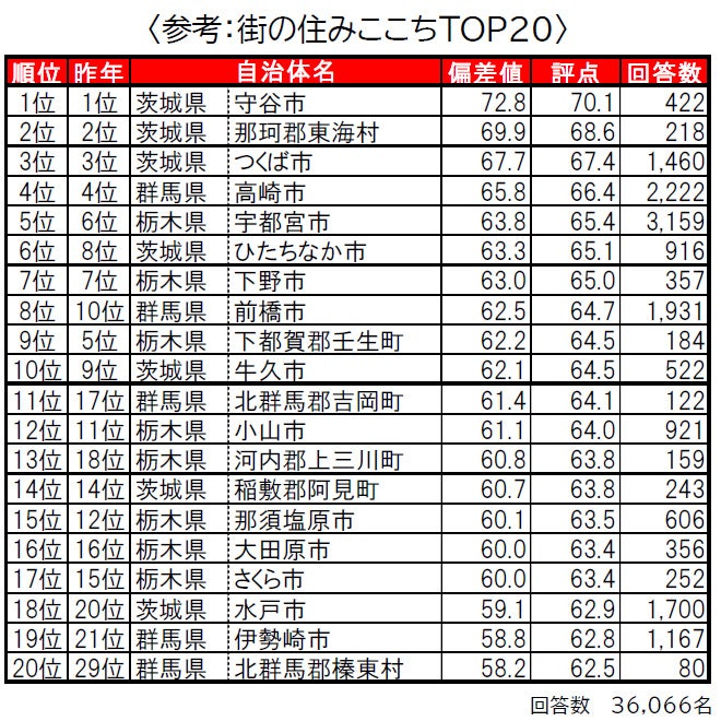 いい部屋ネット「街の幸福度 ＆ 住み続けたい街ランキング２０２３＜北関東版＞」（街の住みここちランキング特別集計）発表のサブ画像7