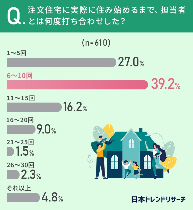 【こだわりのマイホーム】39.2％が、注文住宅を建てる際に「6～10回打ち合わせをした」 その理由とは？のサブ画像2