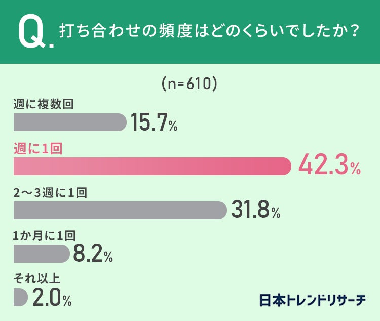 【こだわりのマイホーム】39.2％が、注文住宅を建てる際に「6～10回打ち合わせをした」 その理由とは？のサブ画像3