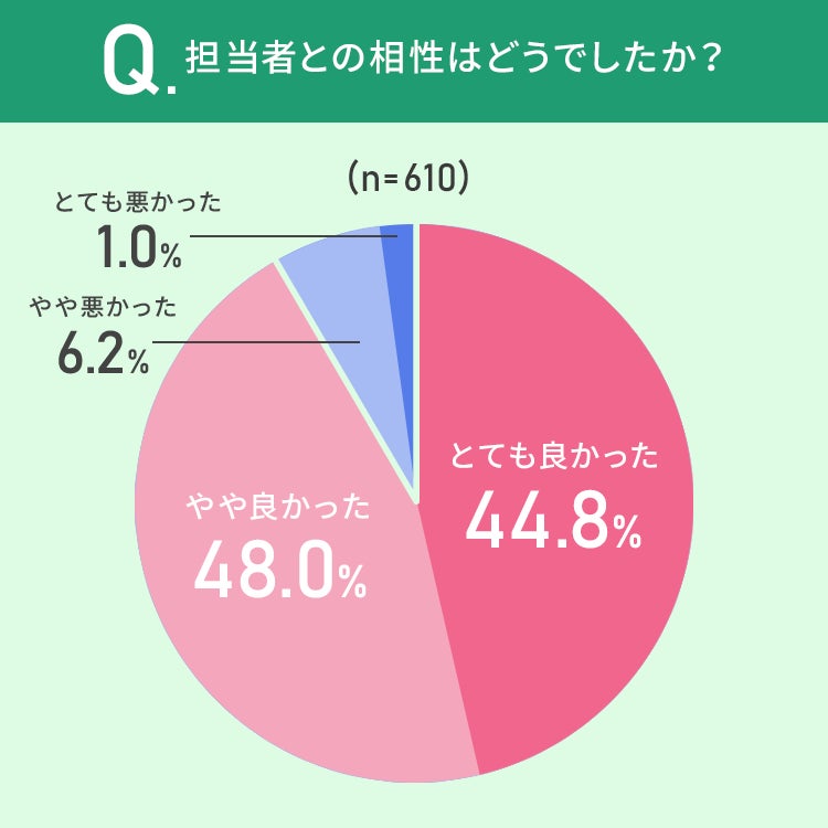 【こだわりのマイホーム】39.2％が、注文住宅を建てる際に「6～10回打ち合わせをした」 その理由とは？のサブ画像4