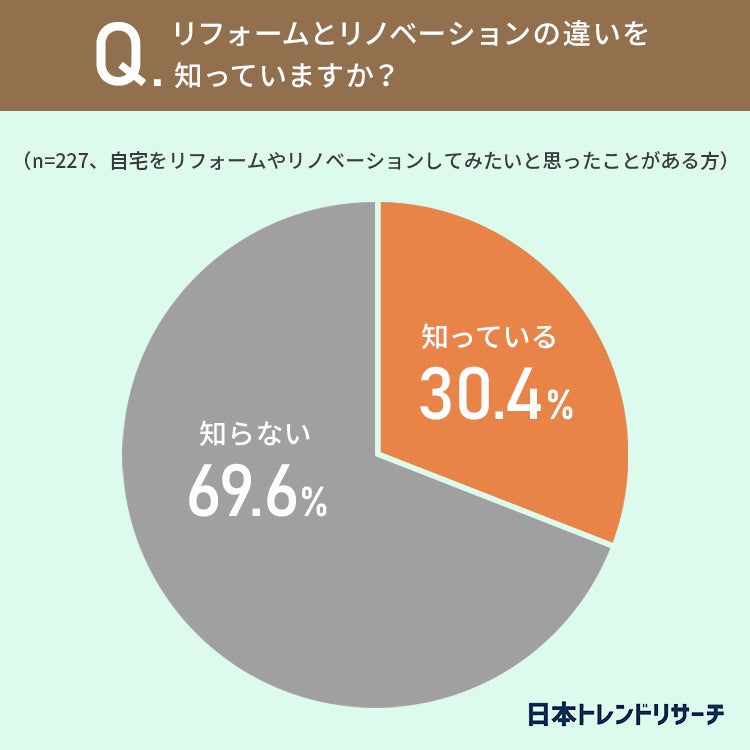 【あなたは知ってる？】69.6％が、リフォームとリノベーションの違いを「知らない」のサブ画像4