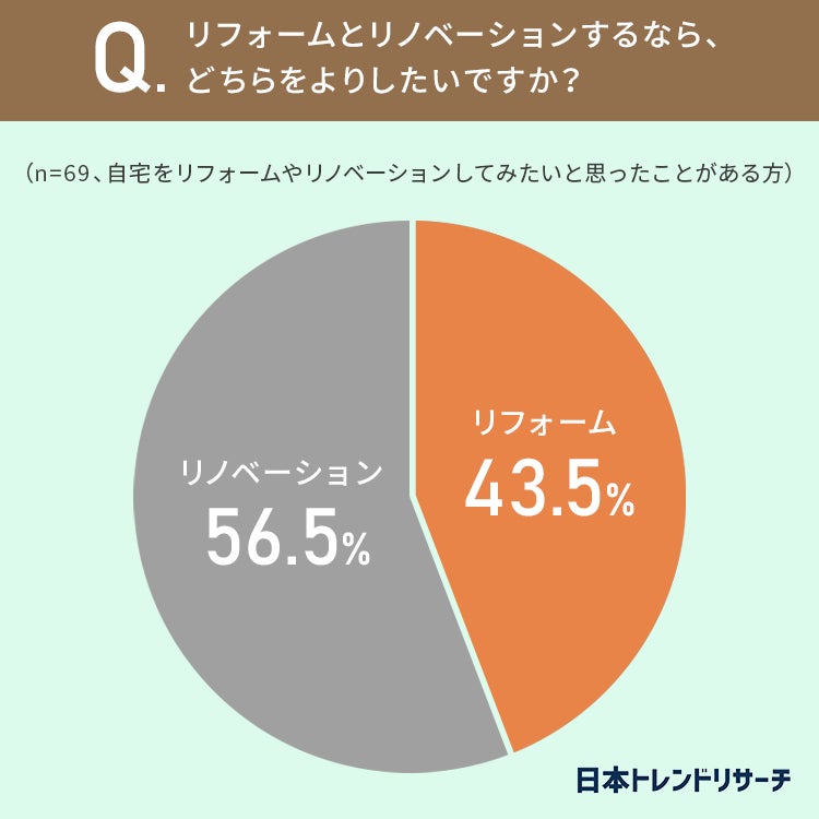 【あなたは知ってる？】69.6％が、リフォームとリノベーションの違いを「知らない」のサブ画像5