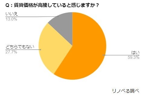 【賃貸居住に関する意識調査】東京23区の賃料が過去最高値更新(※1)！賃貸居住者の7割が今後の価格高騰について不安を感じ、そのうち3割が住宅購入検討を視野にのサブ画像1