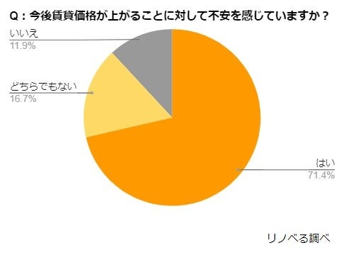 【賃貸居住に関する意識調査】東京23区の賃料が過去最高値更新(※1)！賃貸居住者の7割が今後の価格高騰について不安を感じ、そのうち3割が住宅購入検討を視野にのサブ画像2