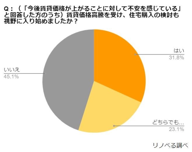 【賃貸居住に関する意識調査】東京23区の賃料が過去最高値更新(※1)！賃貸居住者の7割が今後の価格高騰について不安を感じ、そのうち3割が住宅購入検討を視野にのサブ画像3