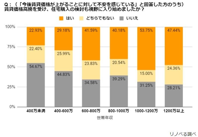 【賃貸居住に関する意識調査】東京23区の賃料が過去最高値更新(※1)！賃貸居住者の7割が今後の価格高騰について不安を感じ、そのうち3割が住宅購入検討を視野にのサブ画像4