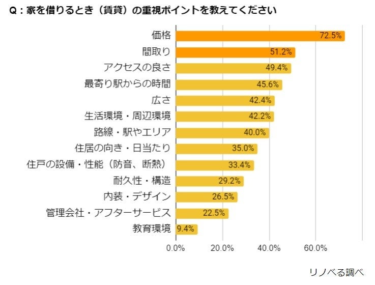 【賃貸居住に関する意識調査】東京23区の賃料が過去最高値更新(※1)！賃貸居住者の7割が今後の価格高騰について不安を感じ、そのうち3割が住宅購入検討を視野にのサブ画像5