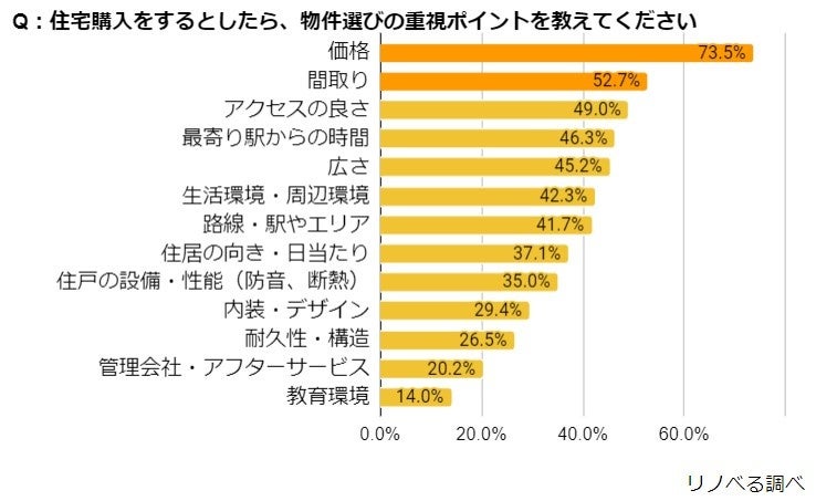 【賃貸居住に関する意識調査】東京23区の賃料が過去最高値更新(※1)！賃貸居住者の7割が今後の価格高騰について不安を感じ、そのうち3割が住宅購入検討を視野にのサブ画像6