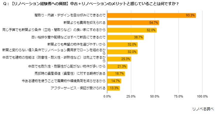 【賃貸居住に関する意識調査】東京23区の賃料が過去最高値更新(※1)！賃貸居住者の7割が今後の価格高騰について不安を感じ、そのうち3割が住宅購入検討を視野にのサブ画像7