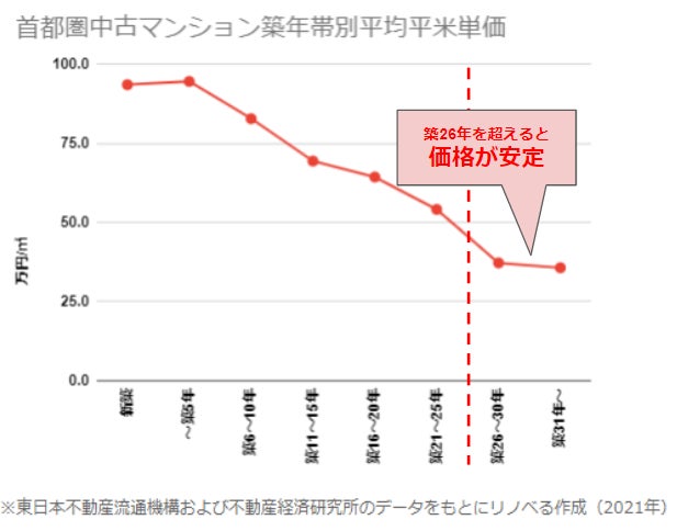 【賃貸居住に関する意識調査】東京23区の賃料が過去最高値更新(※1)！賃貸居住者の7割が今後の価格高騰について不安を感じ、そのうち3割が住宅購入検討を視野にのサブ画像8