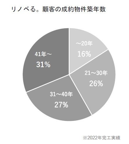 【賃貸居住に関する意識調査】東京23区の賃料が過去最高値更新(※1)！賃貸居住者の7割が今後の価格高騰について不安を感じ、そのうち3割が住宅購入検討を視野にのサブ画像9