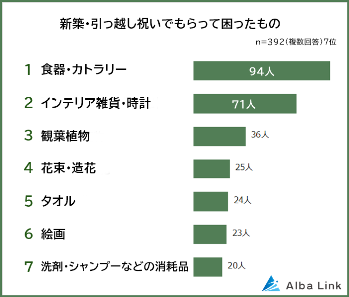 【新築・引っ越し祝いでもらって困ったものランキング】男女392人アンケート調査のメイン画像