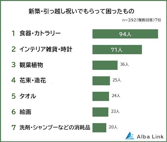 【新築・引っ越し祝いでもらって困ったものランキング】男女392人アンケート調査のサブ画像1